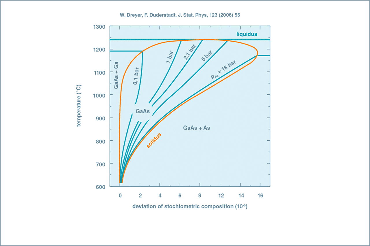 Homogeneity Region of GaAs (detail of phase diagram)