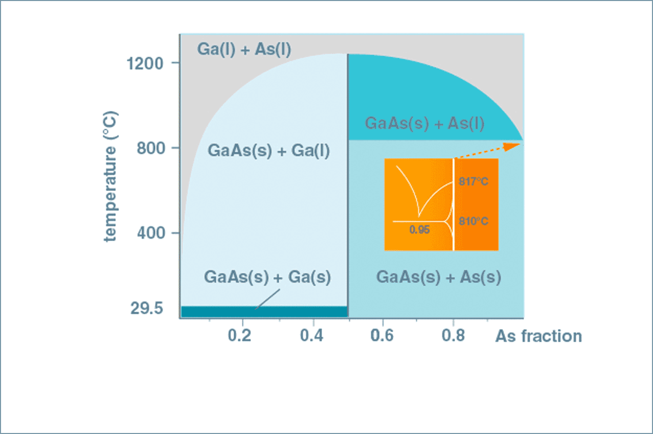 Phasendiagramm GaAs